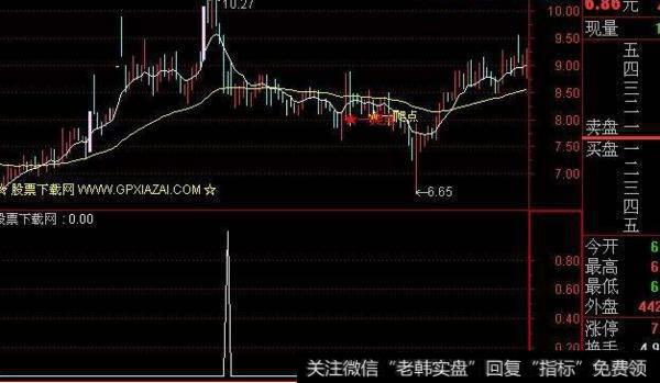 大智慧窥探主力绝顶指标