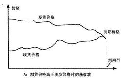 影响基差的因素有哪些？简单基差的表达式是什么？