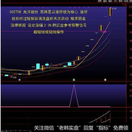 大智慧波段踏浪指标