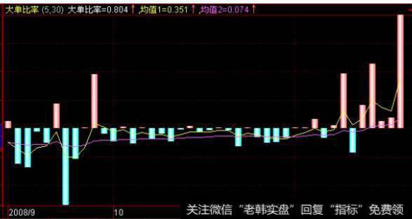 大智慧跟庄买进主图