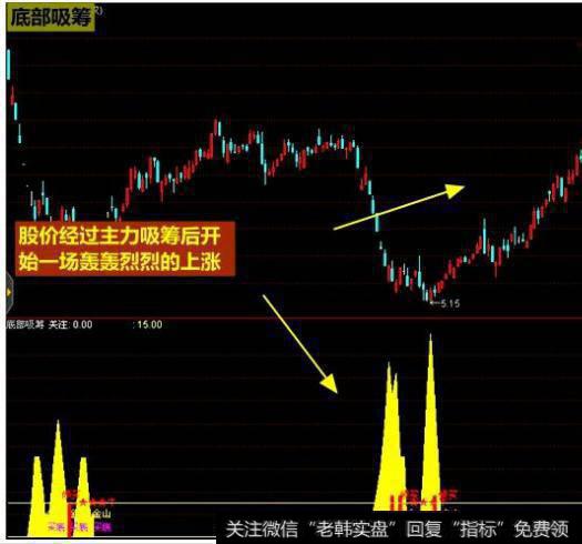 大智慧背离及高低点逃顶指标