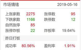 涨停板复盘：反弹目标3015.160点，稀土、大飞机活跃2019.5.16