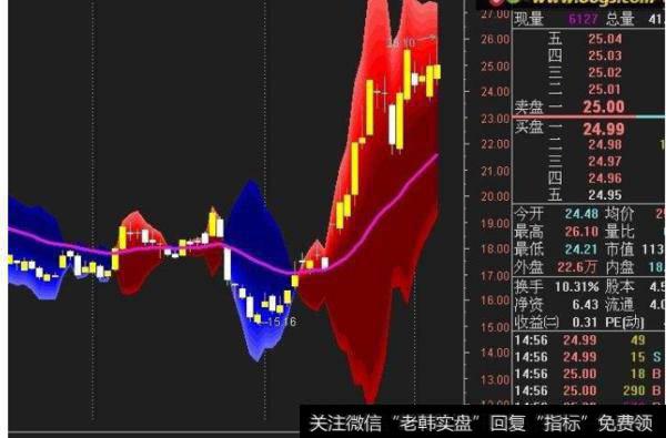 大智慧主力筹码估算指标