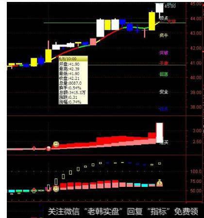 大智慧消息事件驱动主图指标