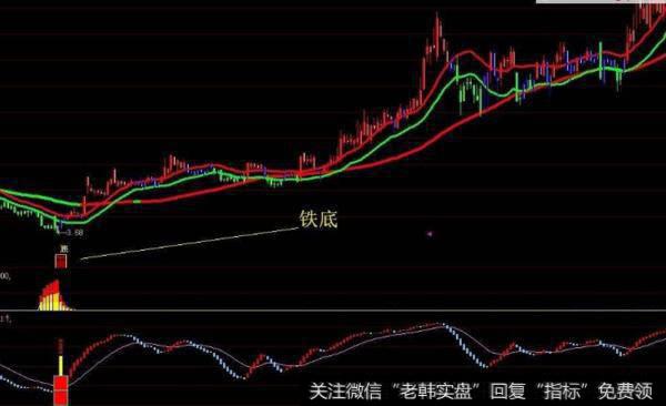 大智慧完美动量线指标