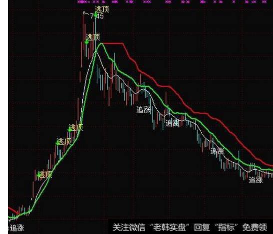 大智慧发个不错的主图指标