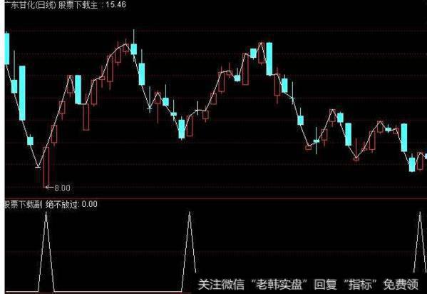 大智慧波段绝密买点主图指标