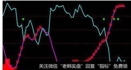 大智慧筹码进出指标