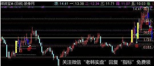 大智慧有庄则灵主图指标