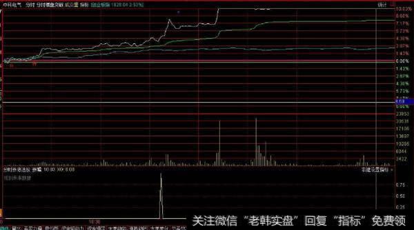 大智慧海底寻宝指标