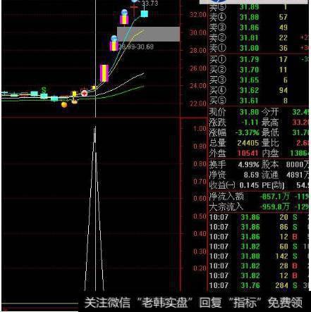 大智慧精准波段指标