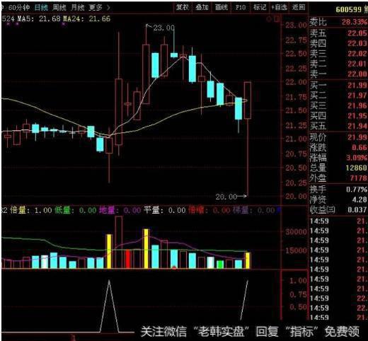 大智慧抓黑马主图指标