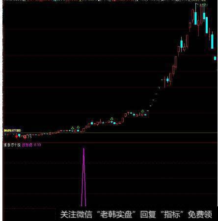 大智慧丽春K线主图指标