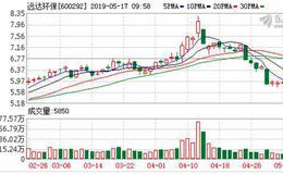 远达环保：连续4日融资净偿还累计661.61万元（05-16）