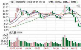<em>三聚环保</em>：融资净买入1016.51万元，融资余额15.65亿元（05-16）