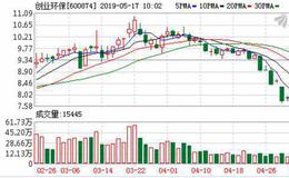 创业环保：连续5日融资净偿还累计1000.57万元（05-16）