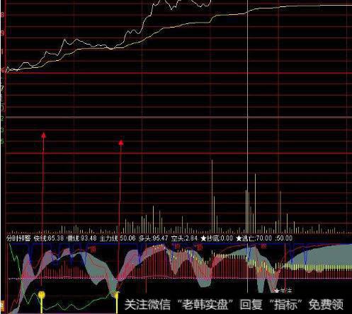 大智慧超级主升段指标