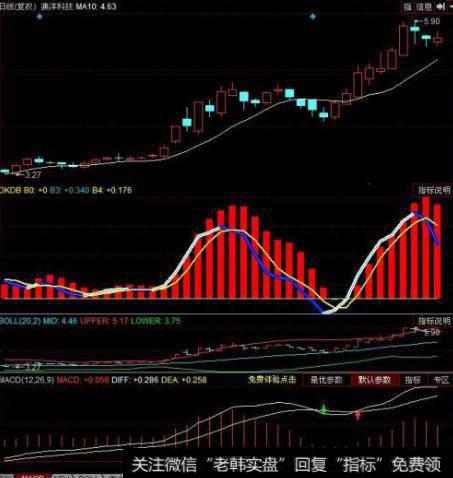 大智慧经典的组合主图指标