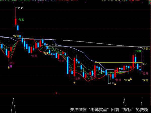 大智慧分时横突主图指标