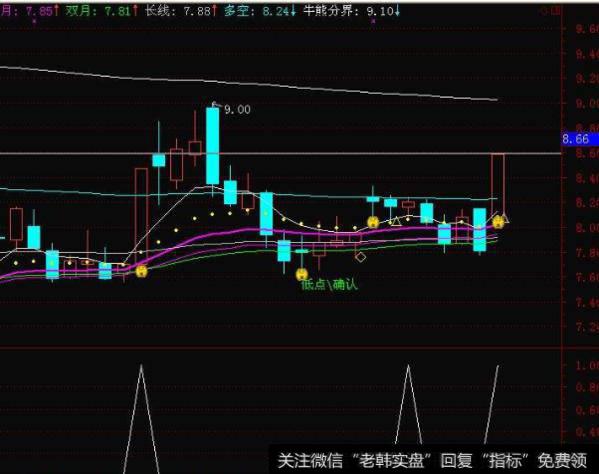 大智慧永远不套牢的主图指标