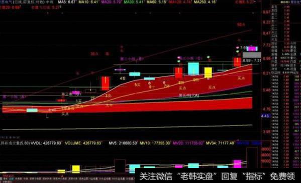 大智慧牛逼主图指标