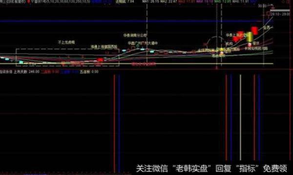 大智慧短线红色持股主图指标