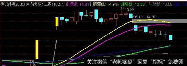 大智慧凯恩斯黄金线主图指标