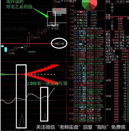 大智慧量线操作主图指标