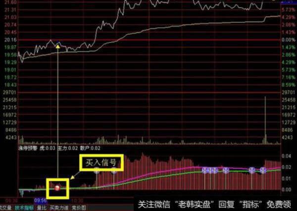 大智慧选股王主图指标