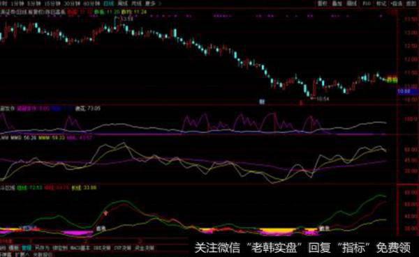 大智慧基本数据主图指标