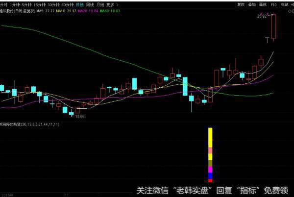 大智慧仿红绿K线主图指标