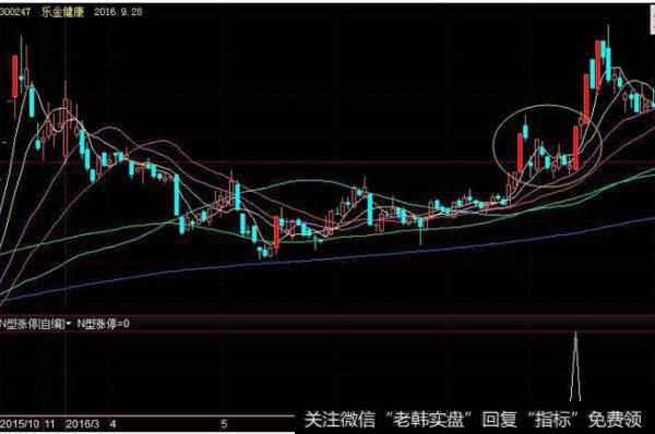 大智慧重心K线主图指标