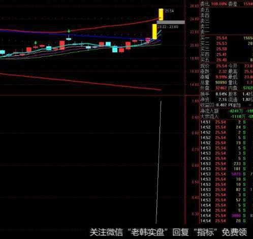 大智慧不赚钱还很难主图指标