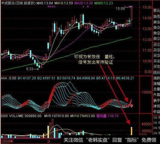 大智慧判断底部主图指标