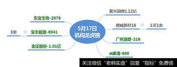 机构介入“海思概念股”1.12亿；如何看资金净买入