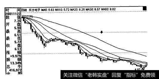 东方电子2001年4-11月的日K线图