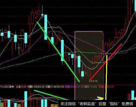 大智慧MACD实战指标