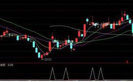 大智慧烧香拜佛指标公式源码最新解说