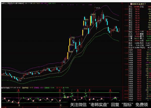 大智慧四金叉主图指标