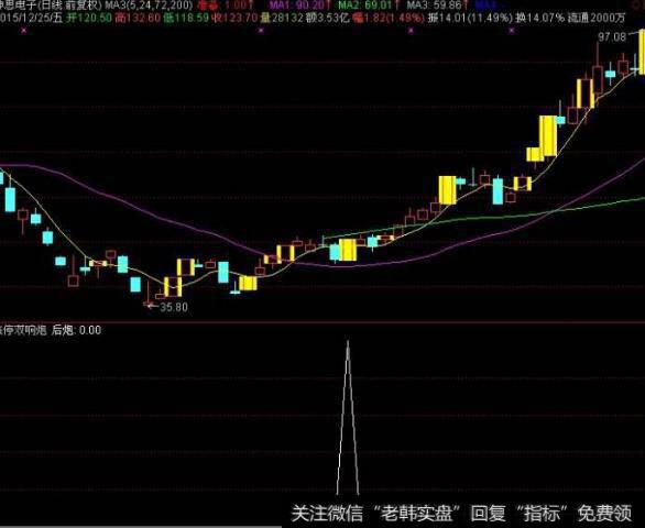 大智慧活动筹码指标