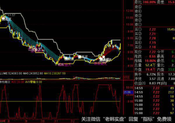 大智慧低开大阳<a href='/tongdaxin/286635.html'>选股指标</a>