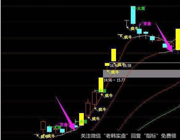 大智慧彩色主图指标