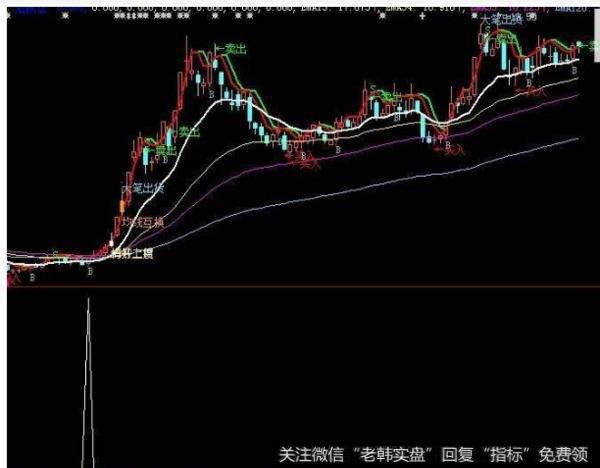 大智慧顶底操盘指标