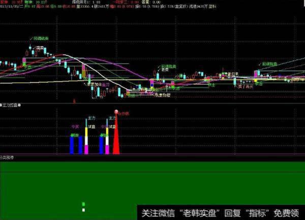 大智慧MACD改进指标