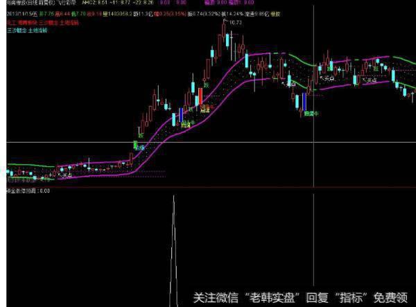 大智慧春夏秋冬主图指标