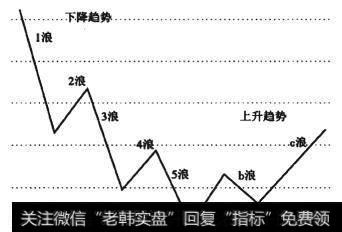 图1-14 空头市场波浪图