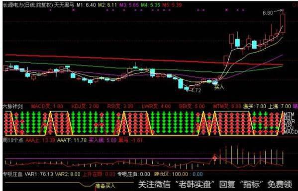 大智慧阿旺主图指标