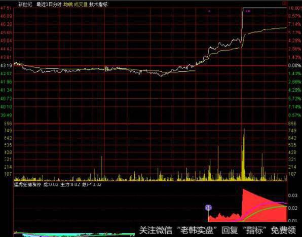 大智慧三皇赵易<a href='/tongdaxin/286635.html'>选股指标</a>