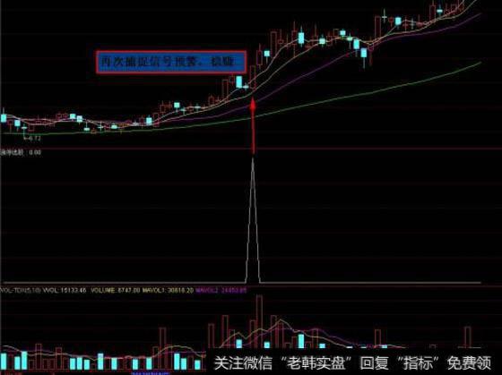 大智慧红色牛市指标