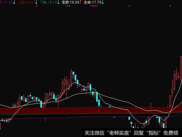 大智慧优化阴阳主图指标